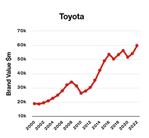 toyota-chart