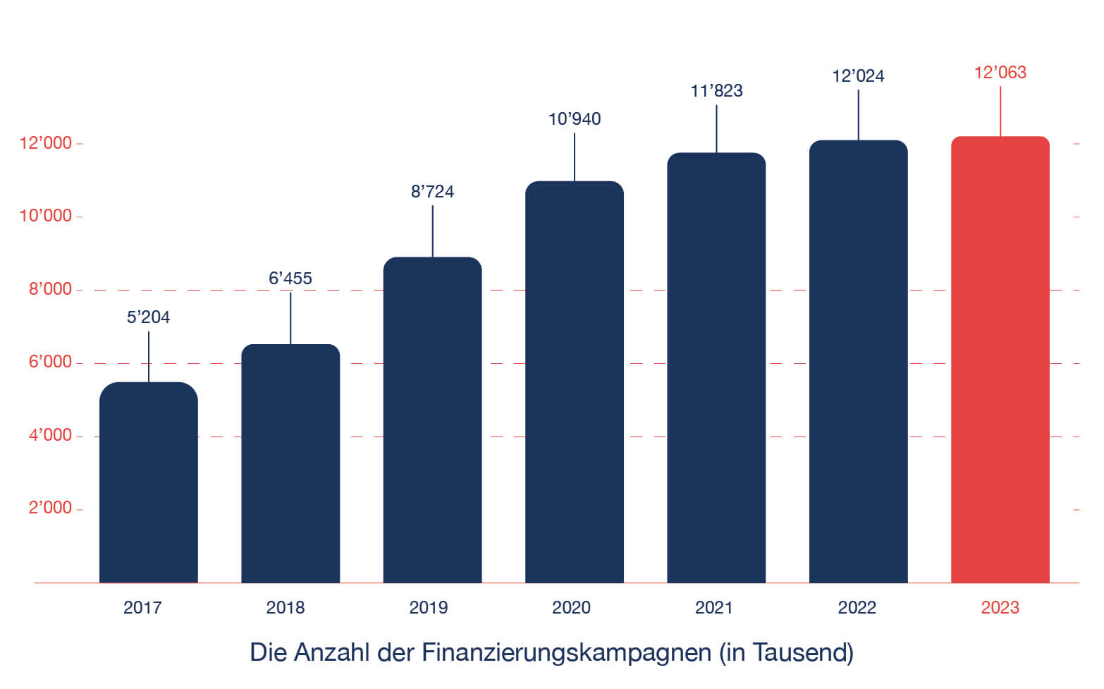 CrowdfundingCampaigns_Graphic_DE